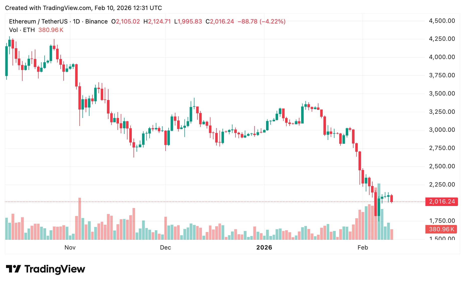 Ethereum, Solana price prediction: Will <span class=