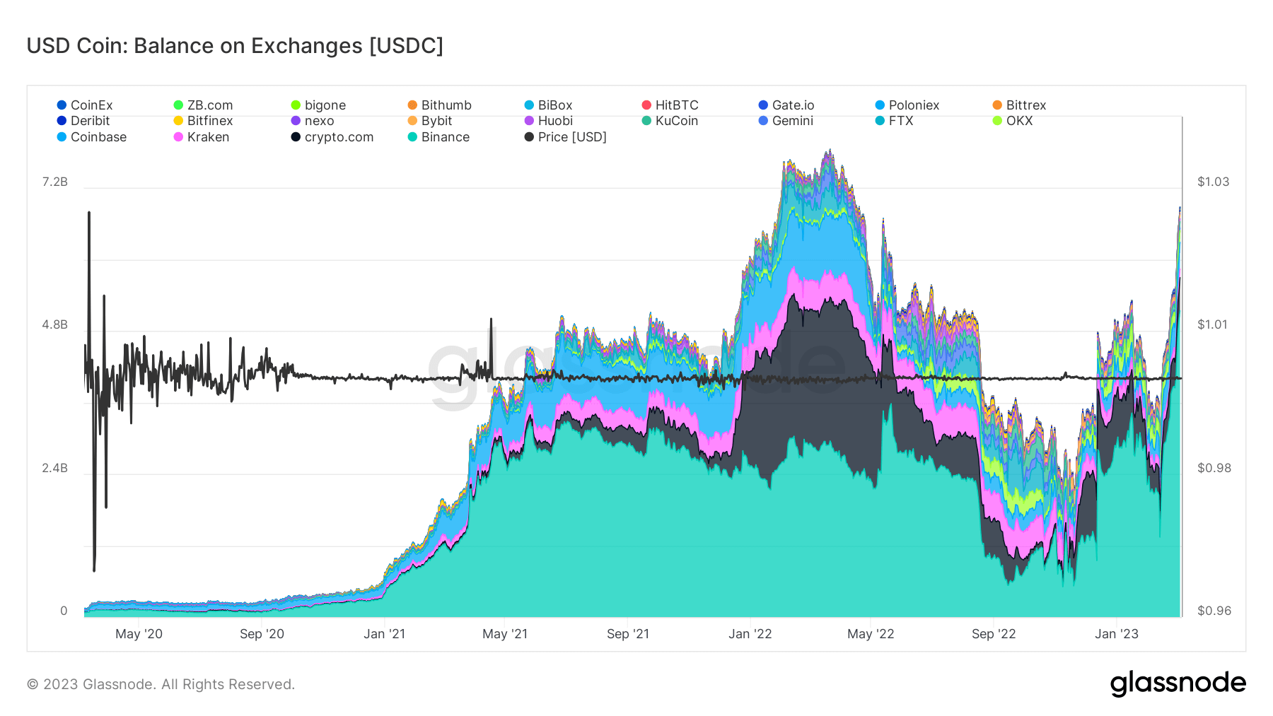 Binance accumulates 3.8B USDC in three weeks