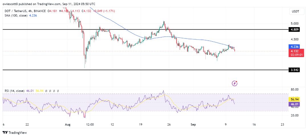 Pemulihan Polkadot Terhenti Karena Tekanan Bearish Kembali Dengan $3.5 Di Depan Mata