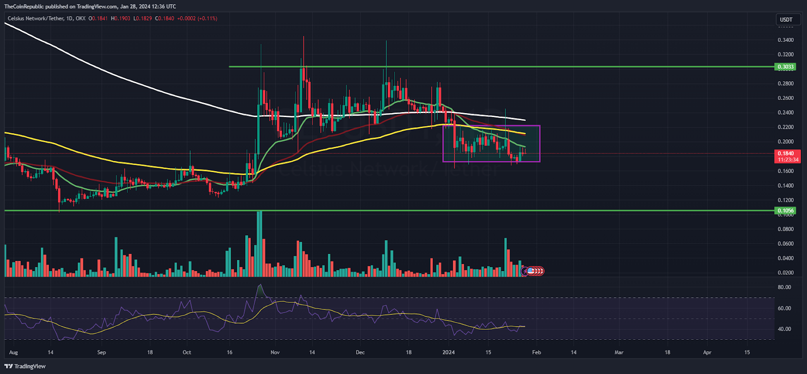 CEL Price Prediction: Will it Break Out of the Range?