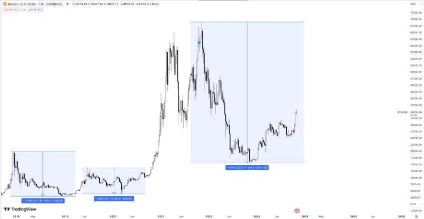 Bitcoin Kurs