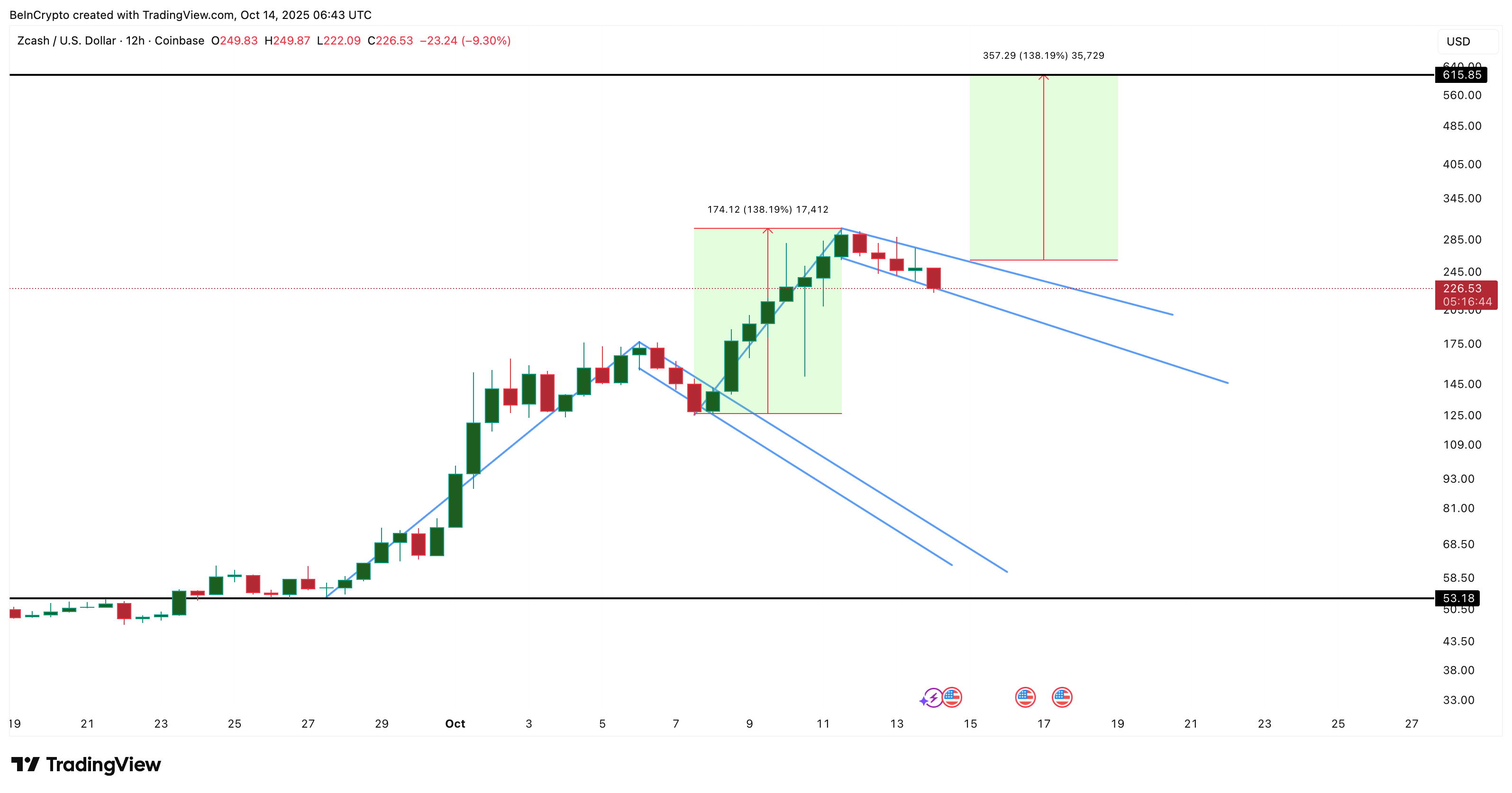 Key ZEC Price Fractal