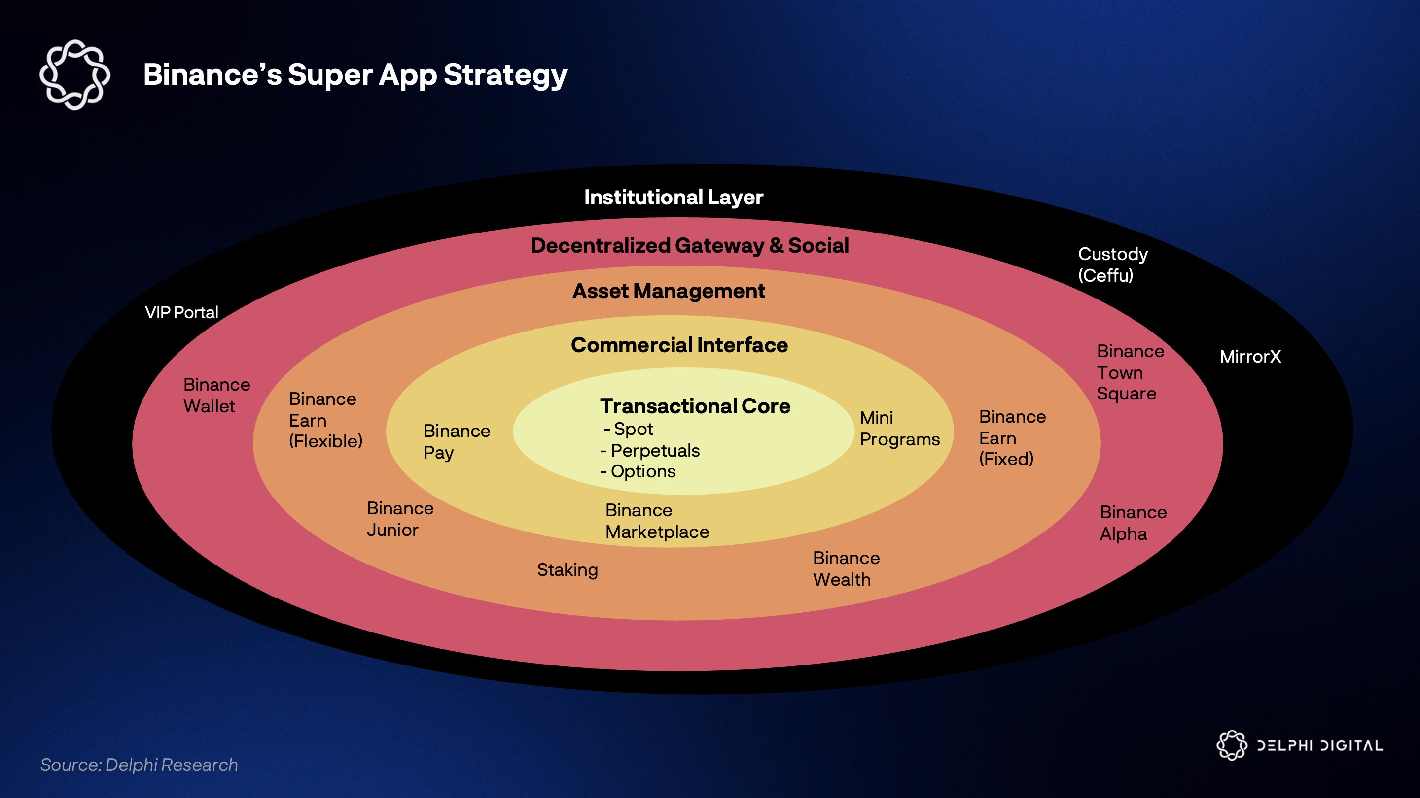 Kraken, DApps, Cryptocurrency Exchange, Binance