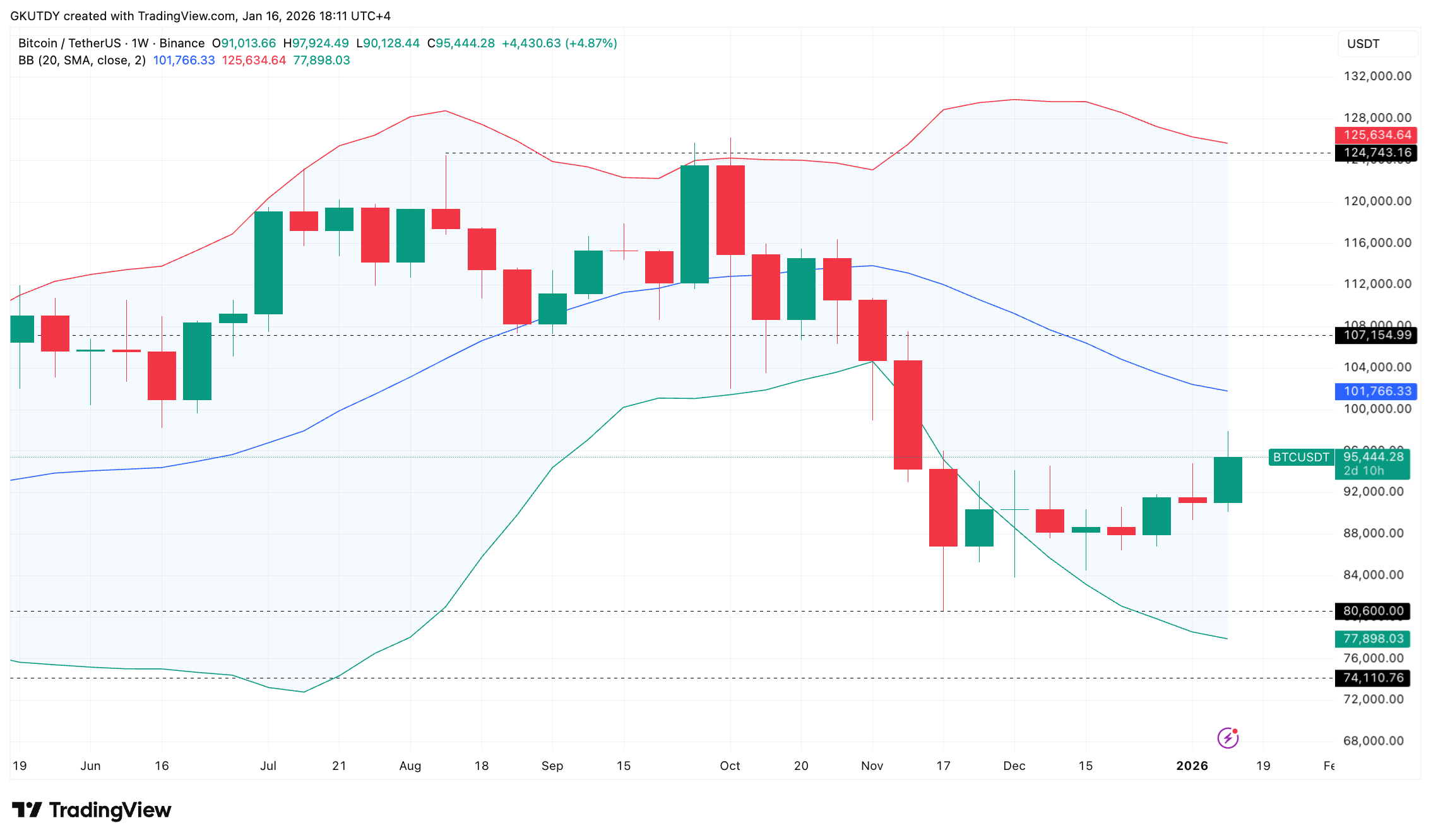 $100,000 Bitcoin Comeback Hides Unpleasant Surprise, Bollinger Bands Warn