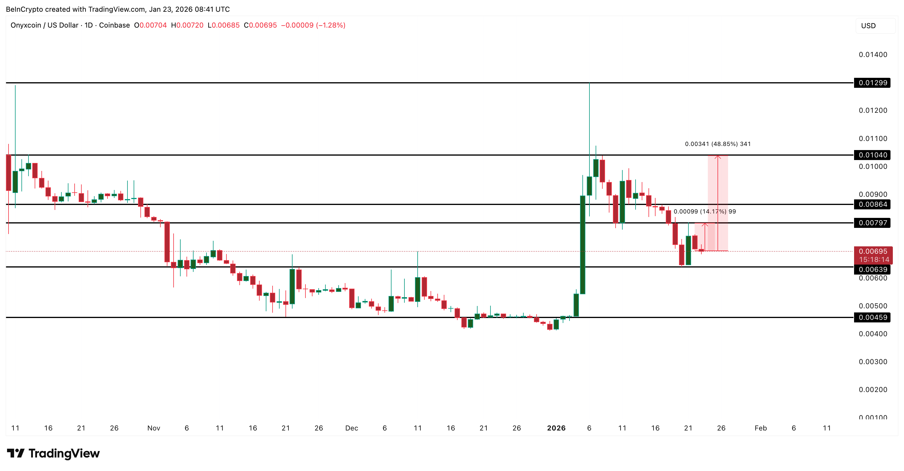 Onyxcoin Price Analysis
