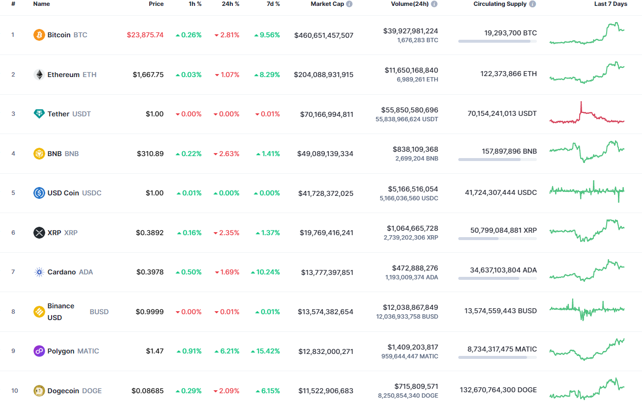 Top coins by CoinMarketCap