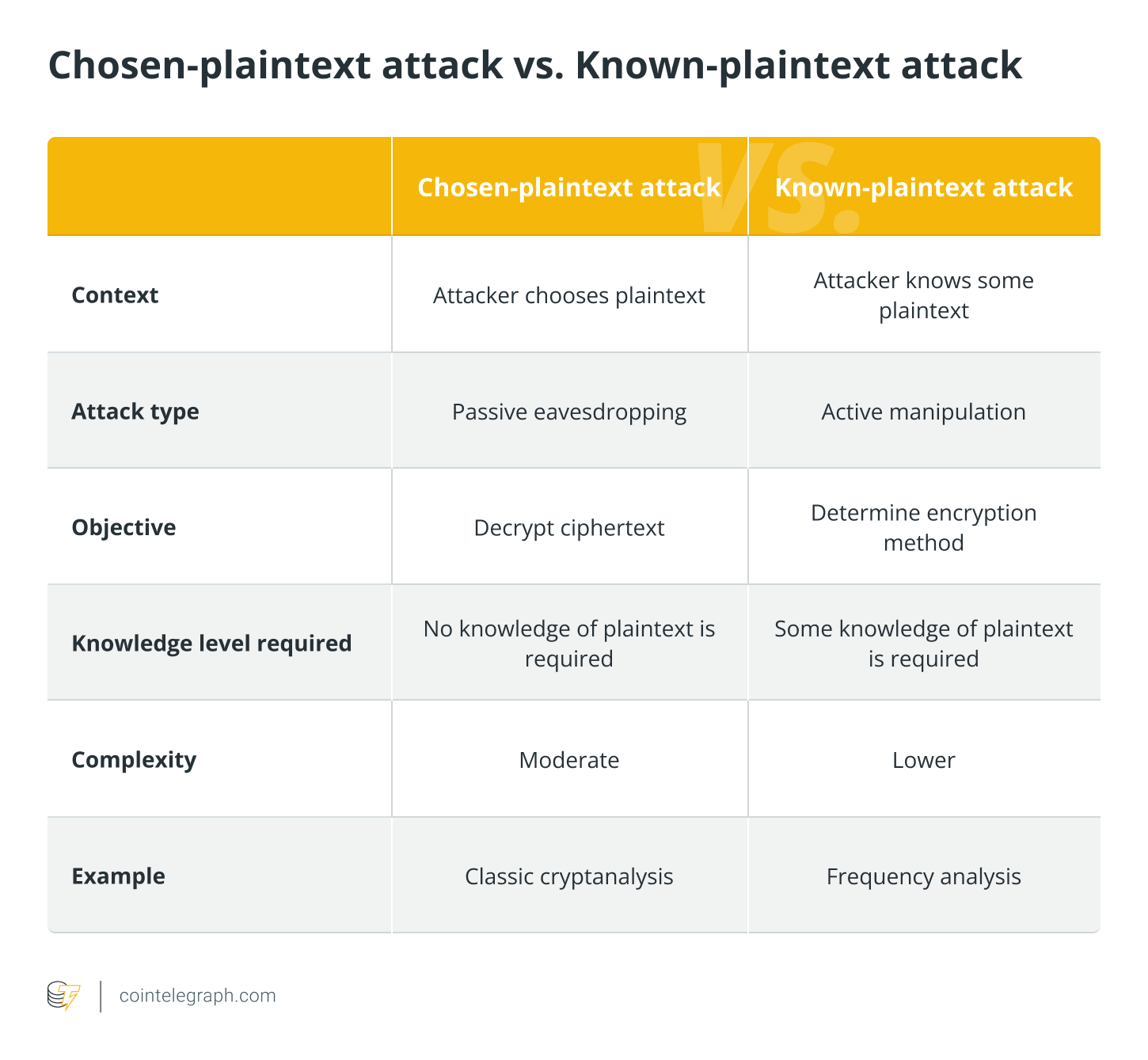 Chosen-plaintext attack vs. Known-plaintext attack