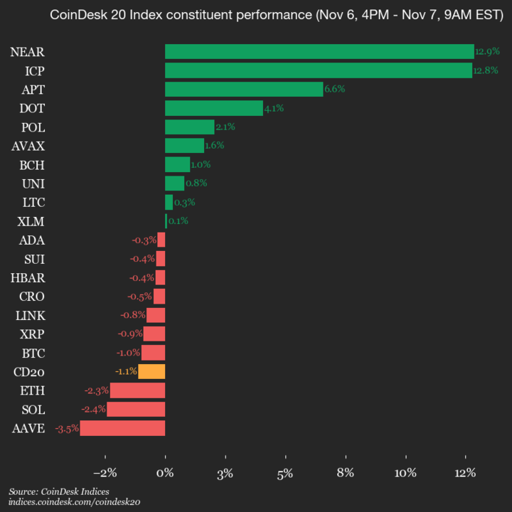 Обновление производительности CoinDesk 20: AAVE падает на 3,5%, поскольку индекс торгуется ниже