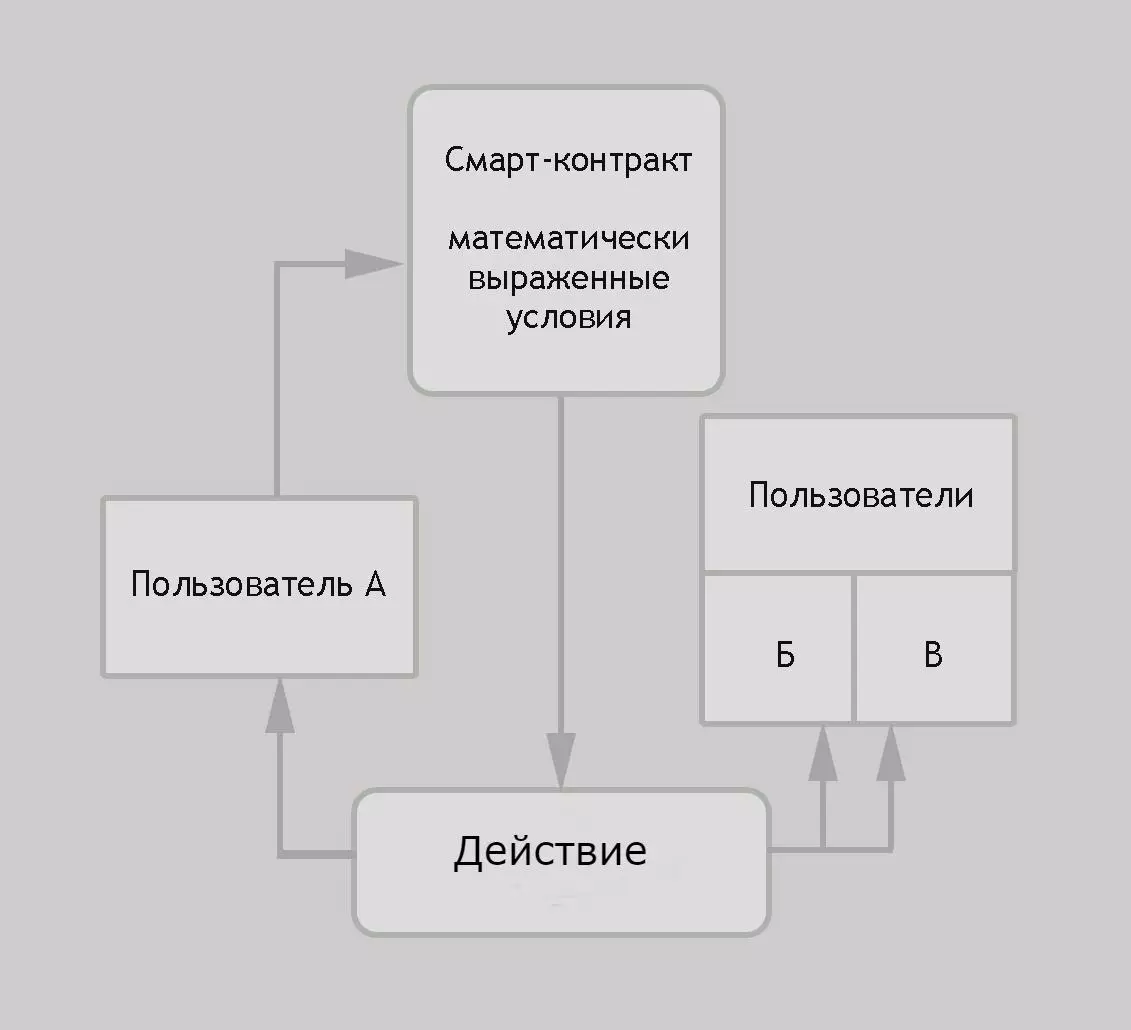 Взаимодействие пользователей