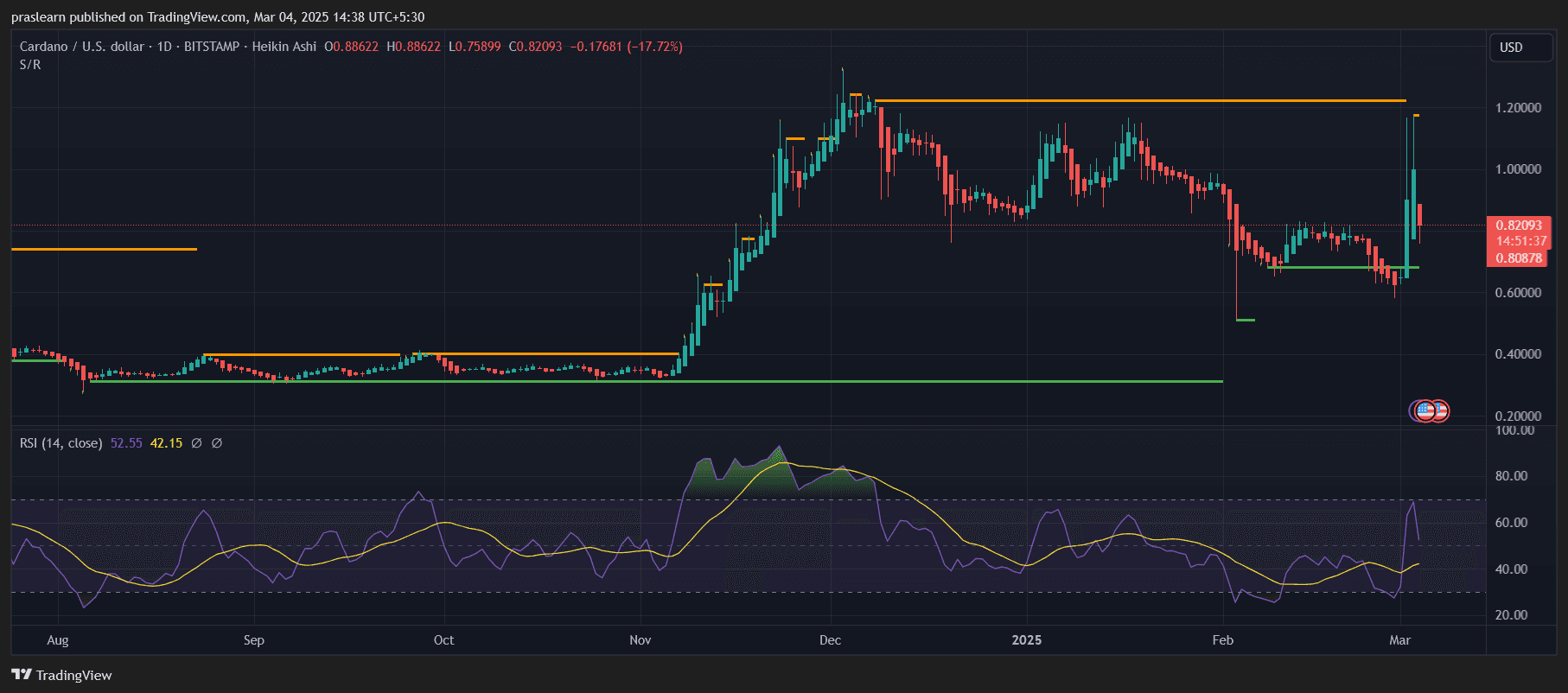 Cardano Price Prediction