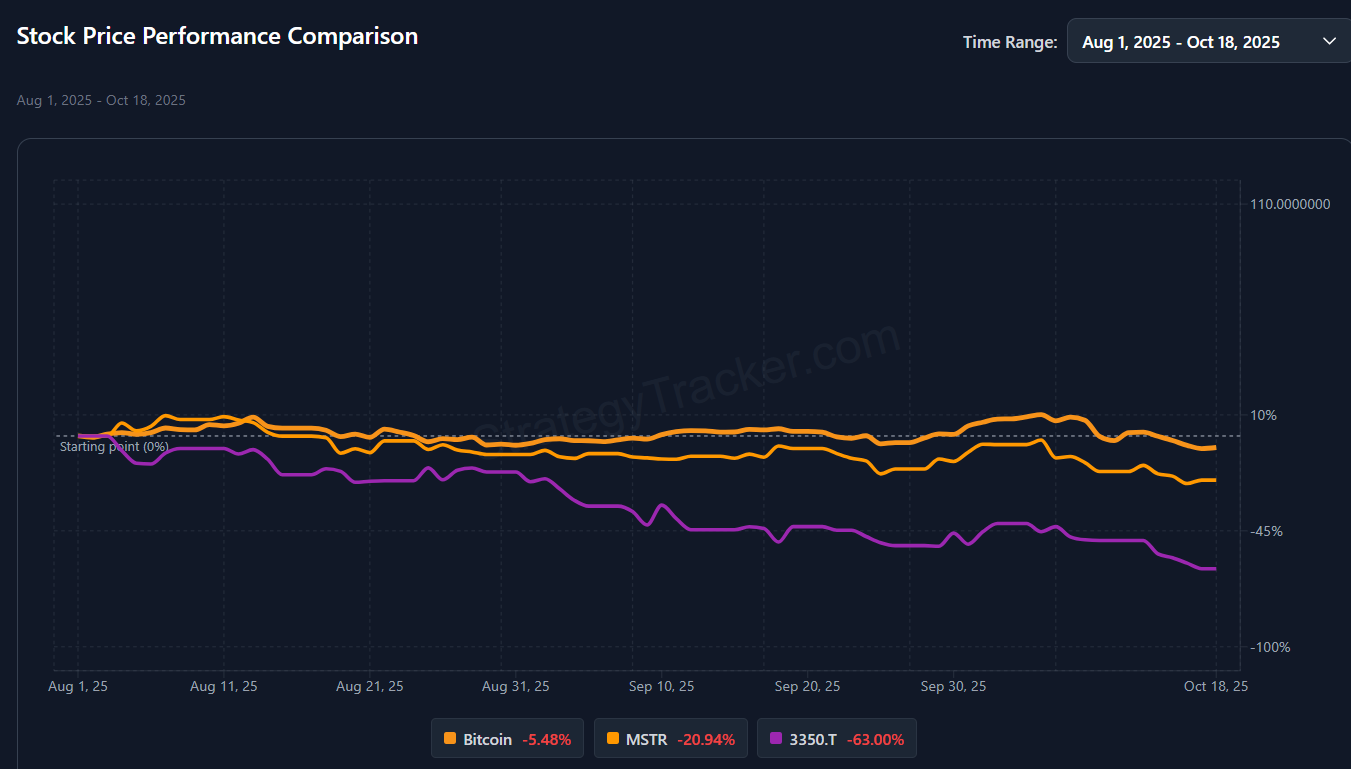 Bitcoin vs Technique and Metaplanet Stamp Performance.