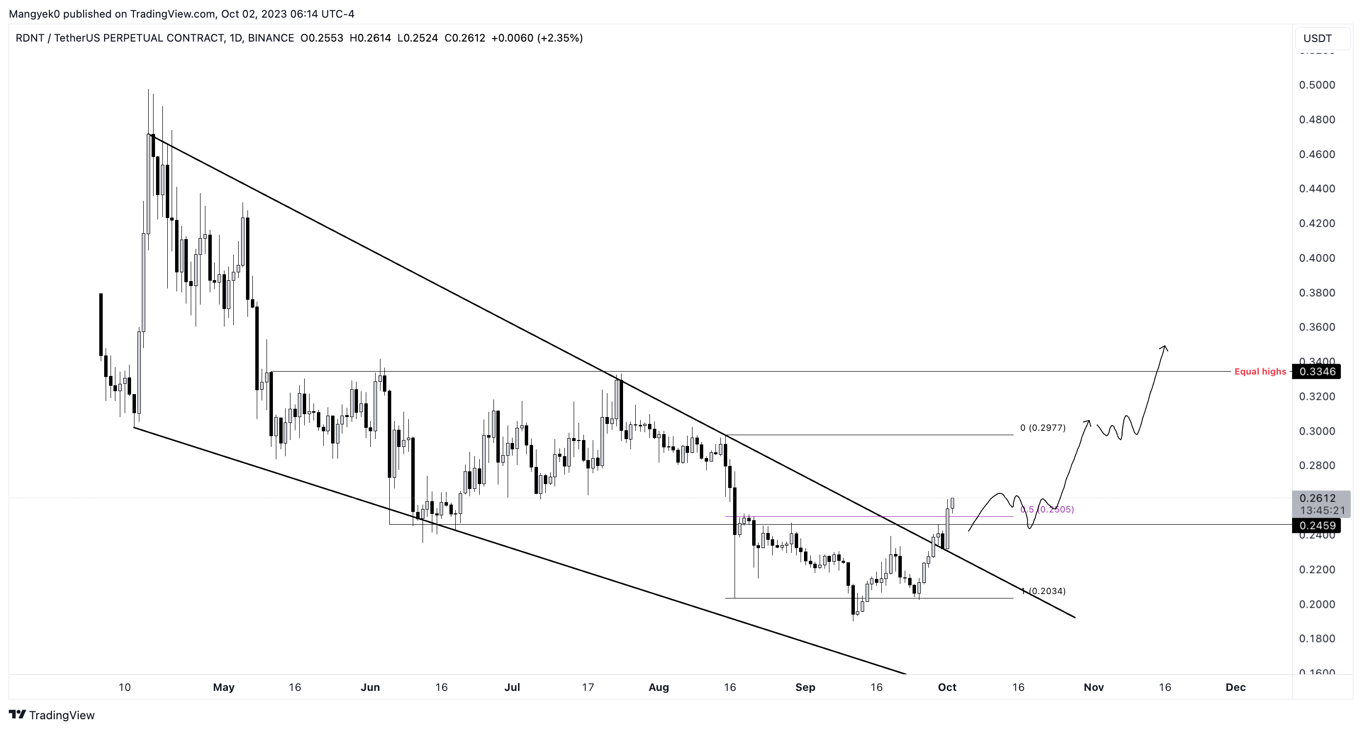 RDNT/USDT 1-day chart