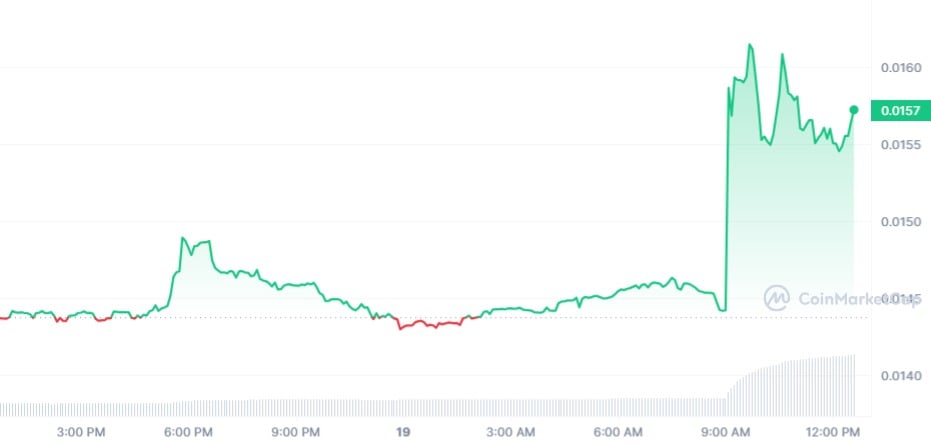 Flare Daily Chart