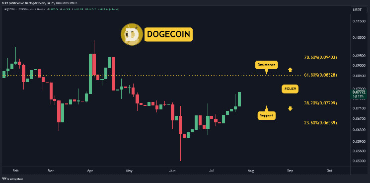 Почему DOGE накачивает и как высоко он может подняться? Три вещи, на которые стоит обратить внимание (анализ цен на Dogecoin)