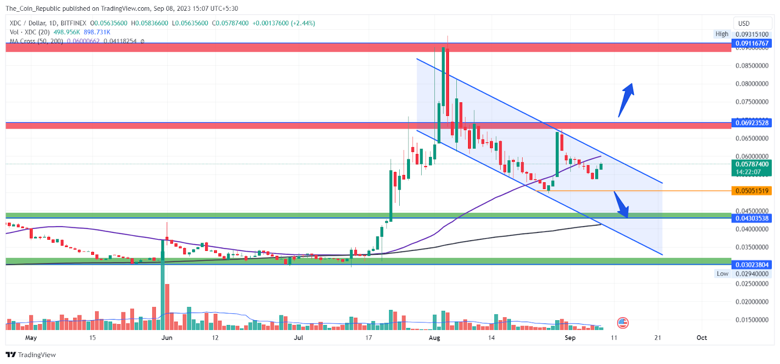 XDC Network Price Analysis Can XDC Break Above The Channel