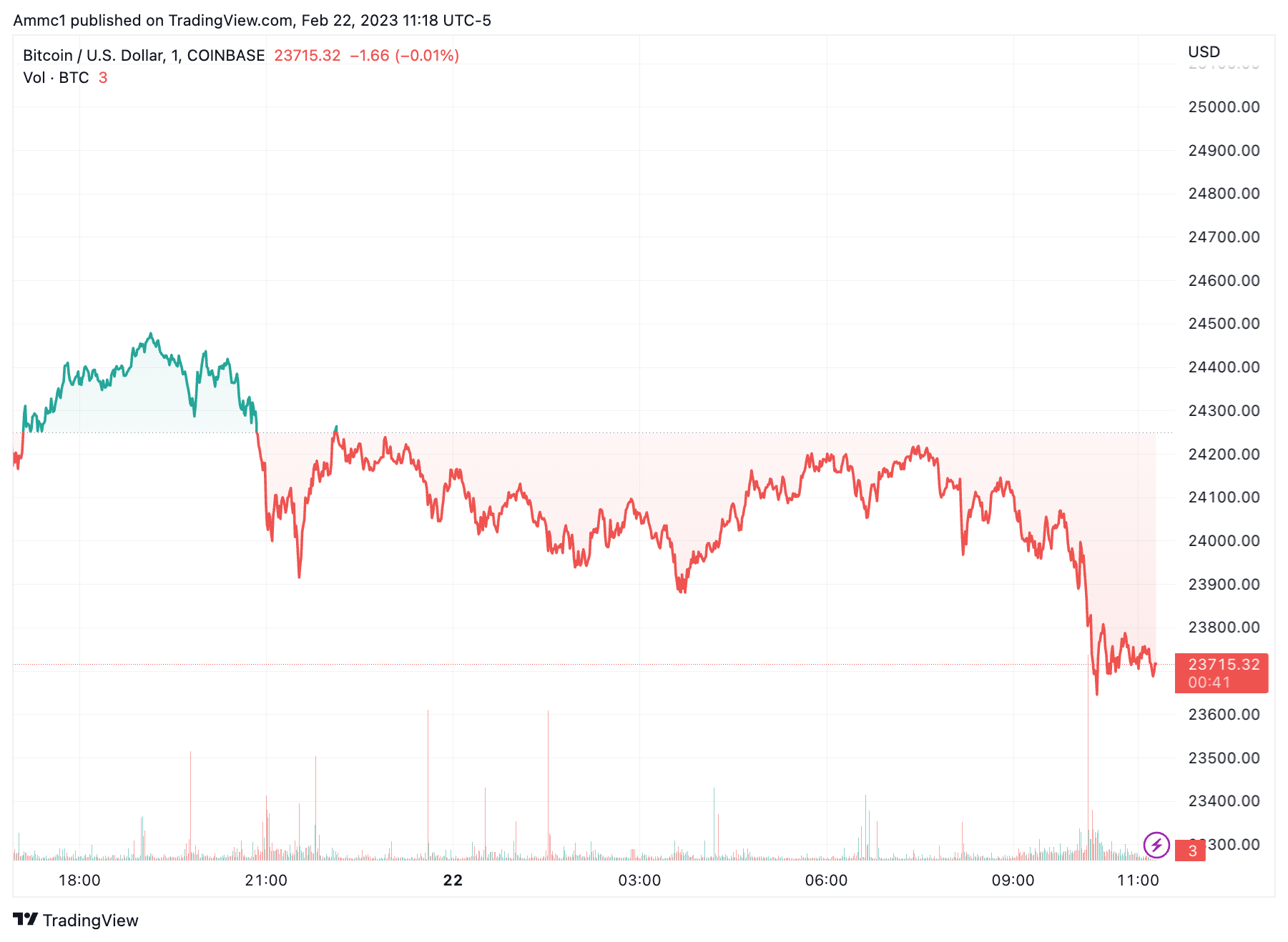 Биткойн, цены на криптовалюту снижаются второй день; Coinbase упала, так как рынки ждут протоколов ФРС