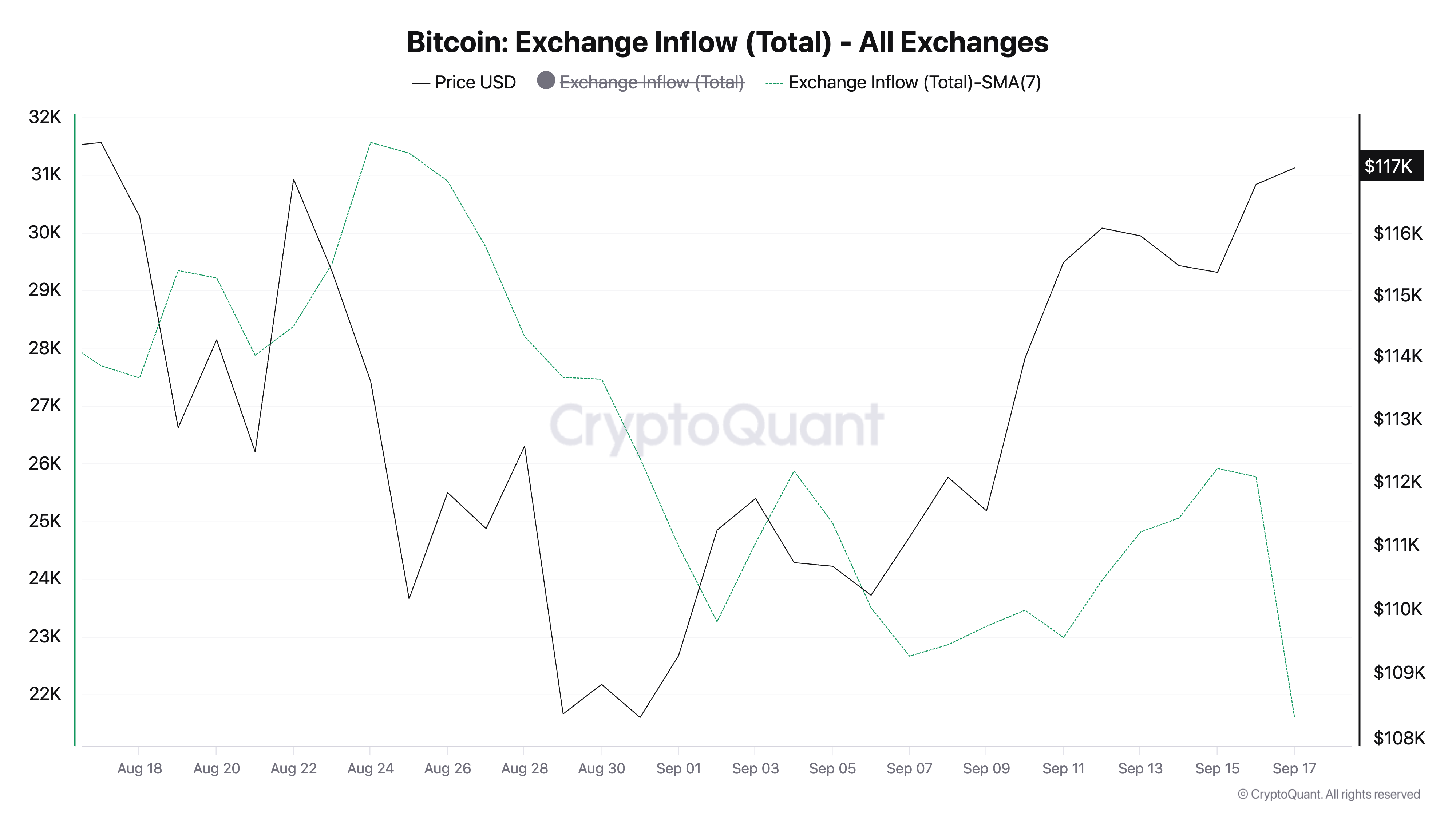 Bitcoin Exchange Inflow