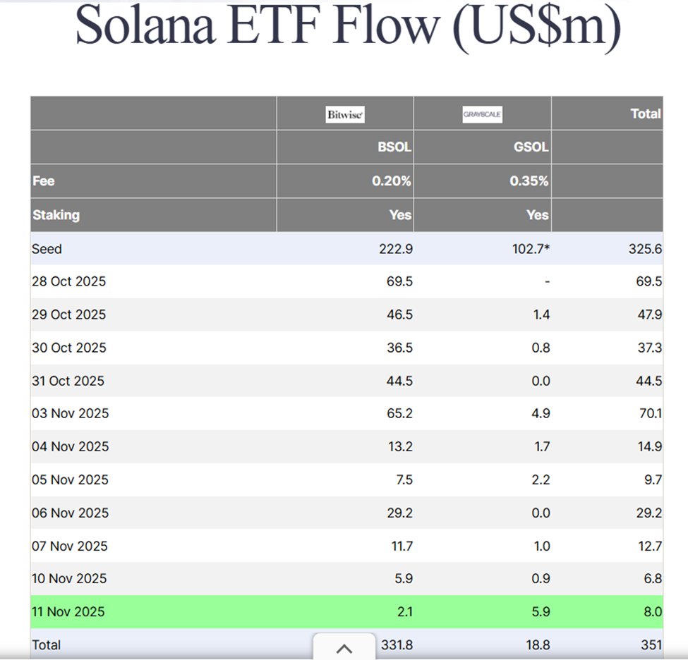 تدفقات سولانا ETF