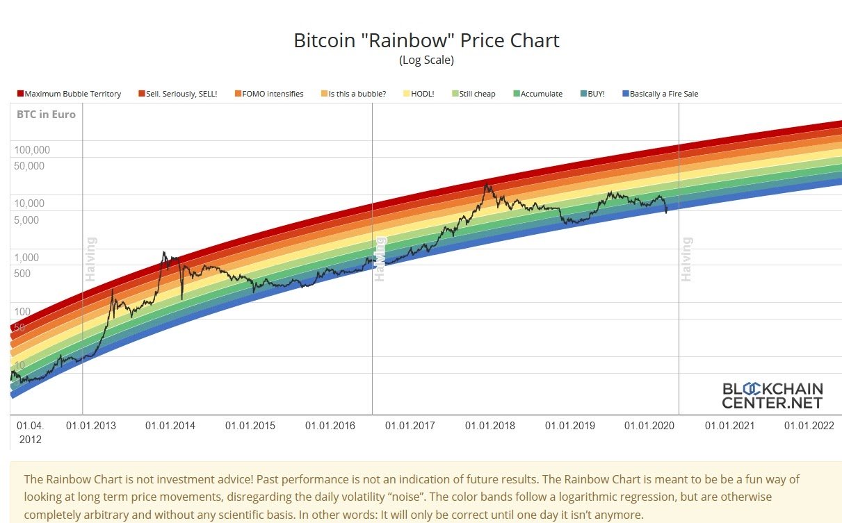 BTC Rainbow Chart Source: Blockchain Centre