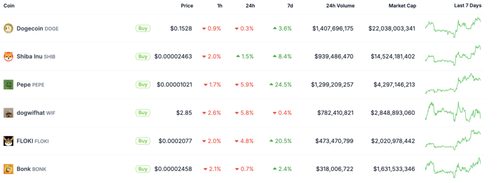 Meme coins market cap hits $58b - 1