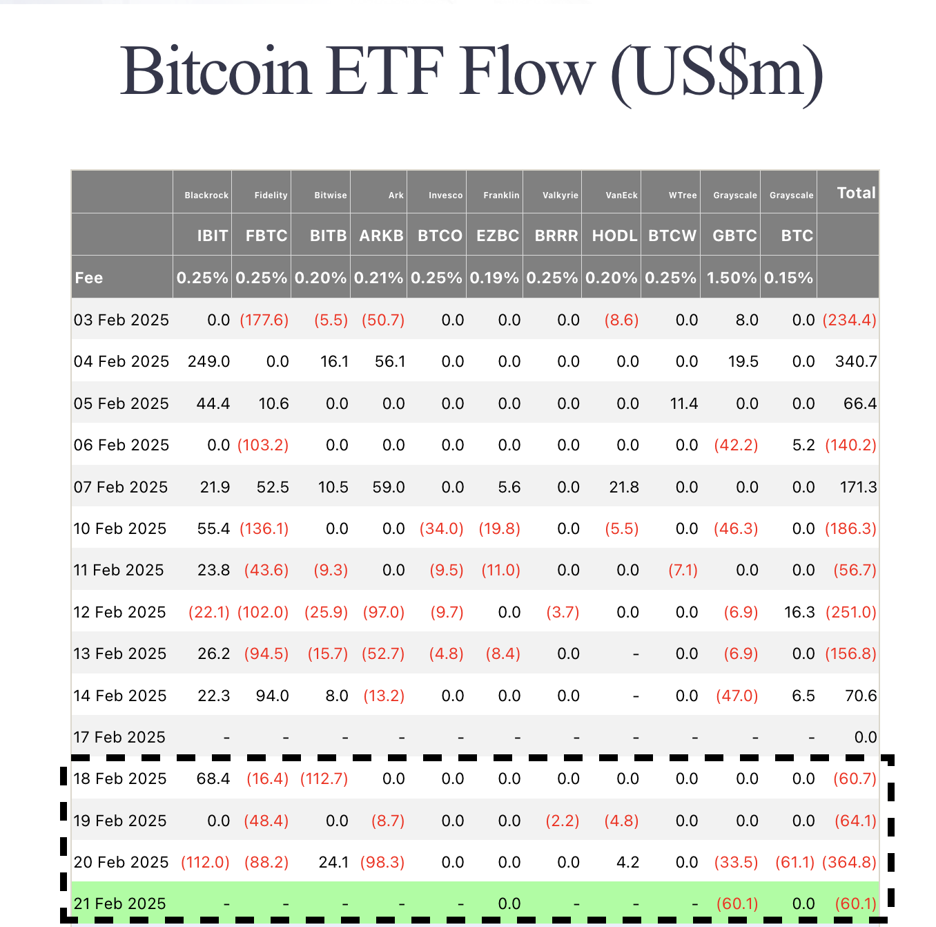 Flujos de ETFs de Bitcoin (USD) | Fuente: Fairside