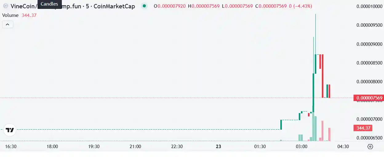 Рыночная стоимость приложения для коротких видео Vine VINECOIN составляет 18 миллионов долларов