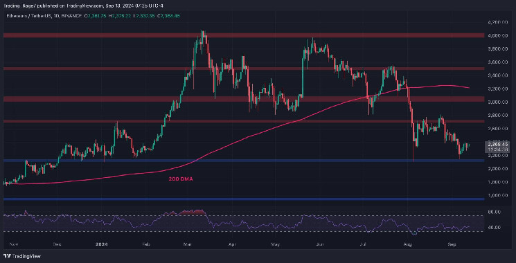 Analisis Harga Ethereum: Bisakah ETH Naik ke $2.7K Setelah Menemukan Dukungan di Level Kritis Ini?