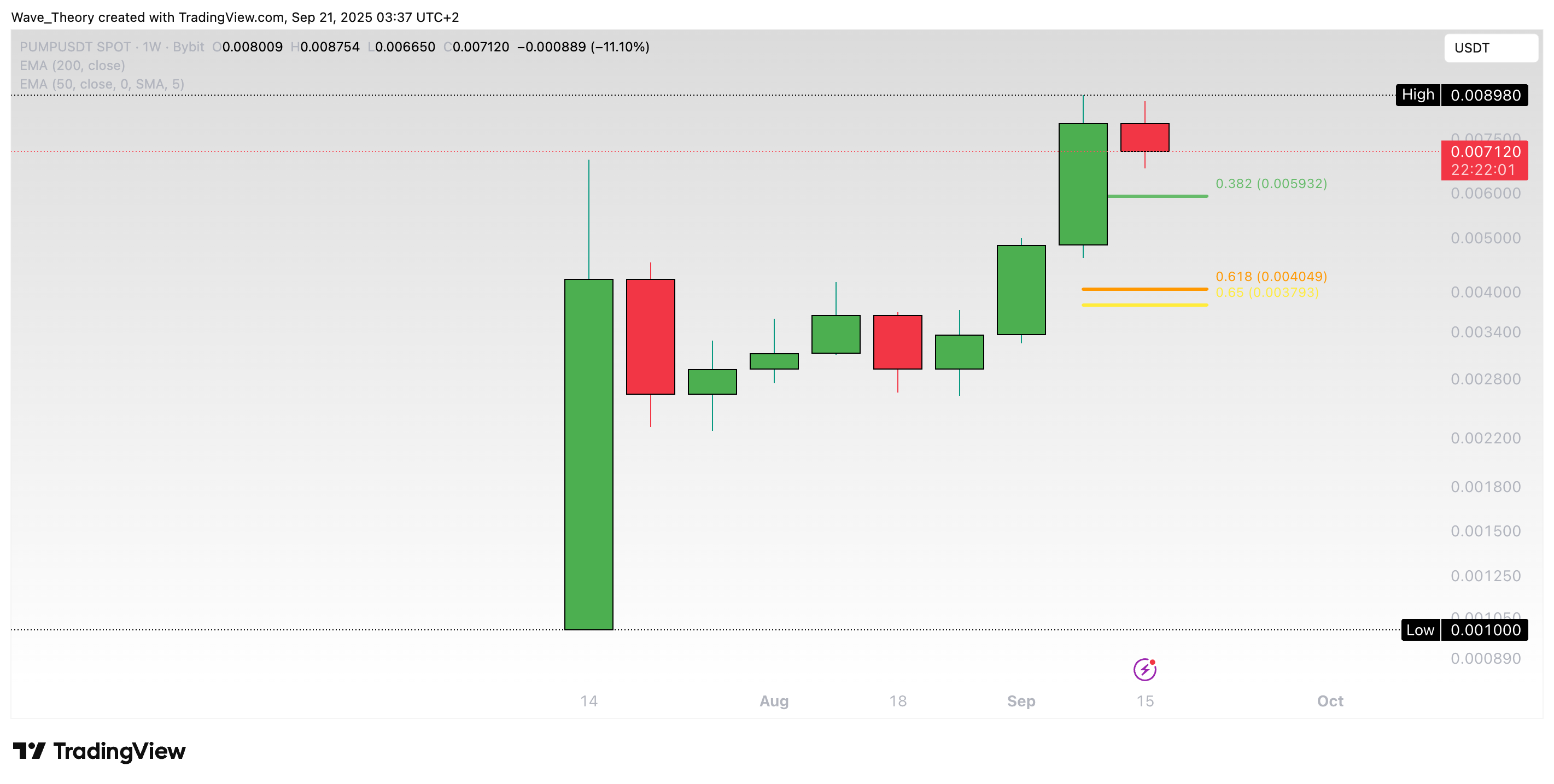 Pump.fun (PUMP) auf Tradingview