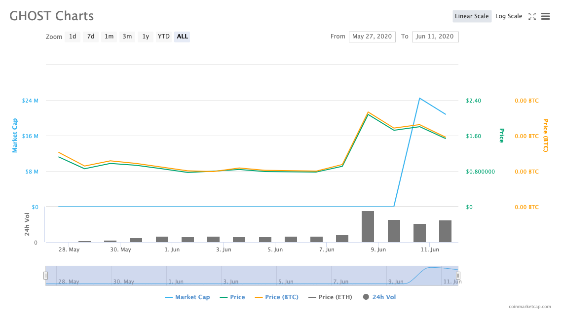 Graph showing Ghost’s price chart from May 27 to Jun. 11