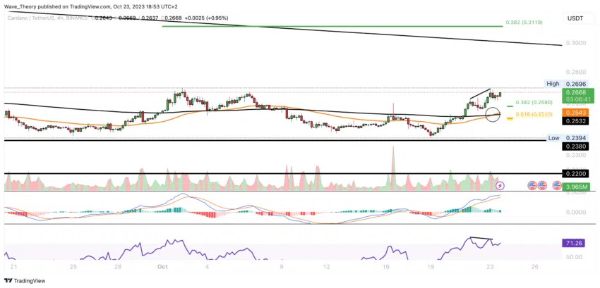 ADA Chart Analyse BeInCrypto