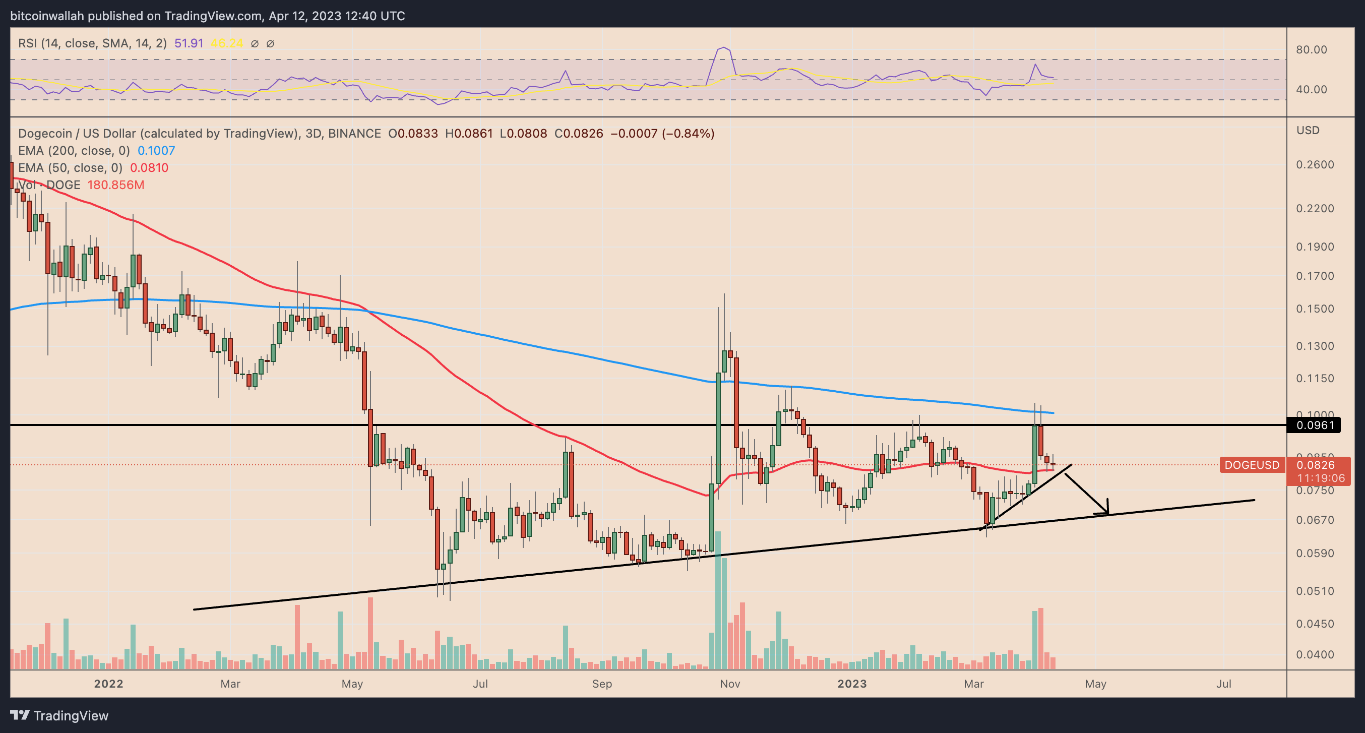 Почему сегодня цена Dogecoin (DOGE) снизилась?