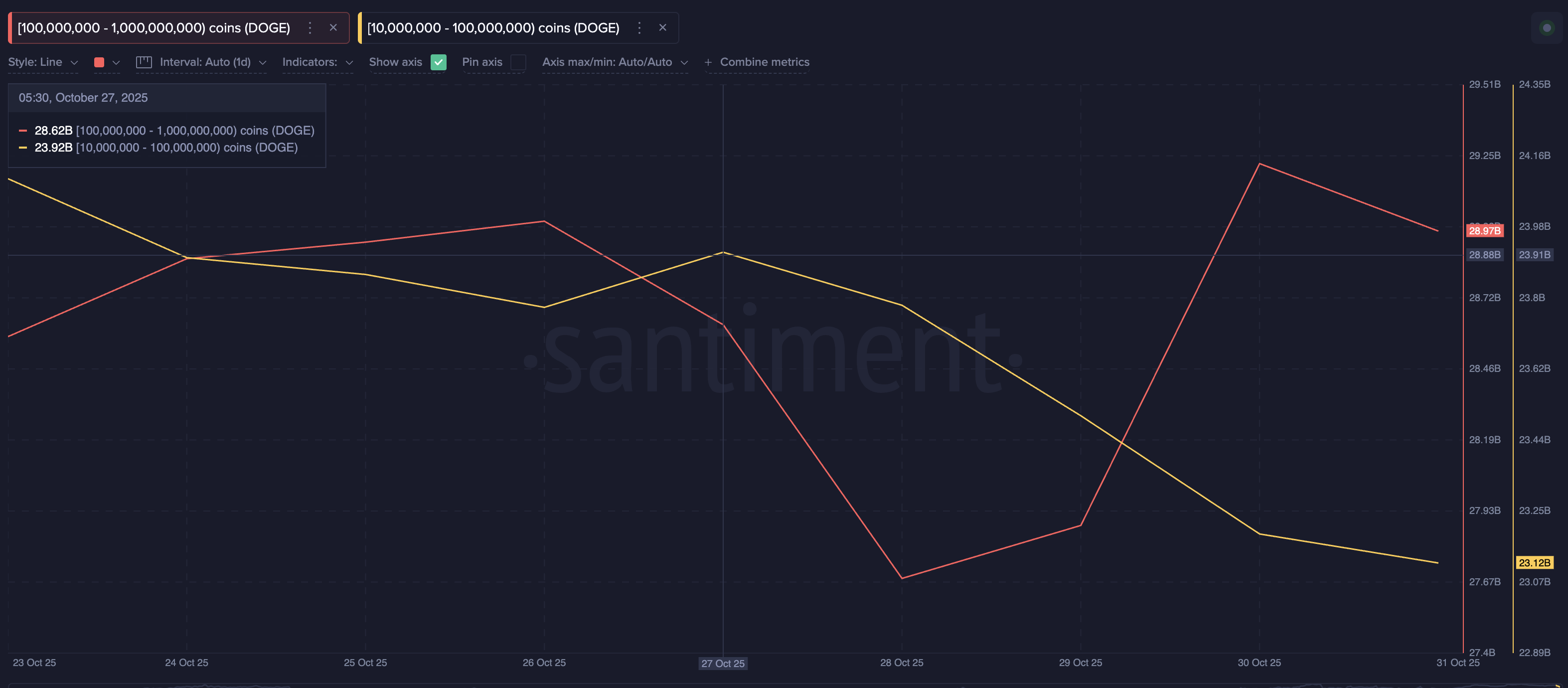 Dogecoin Witnesses Death Cross After 3 Months As Price Falls Below $0.200 6 Dogecoin Whales Relieve Dumping