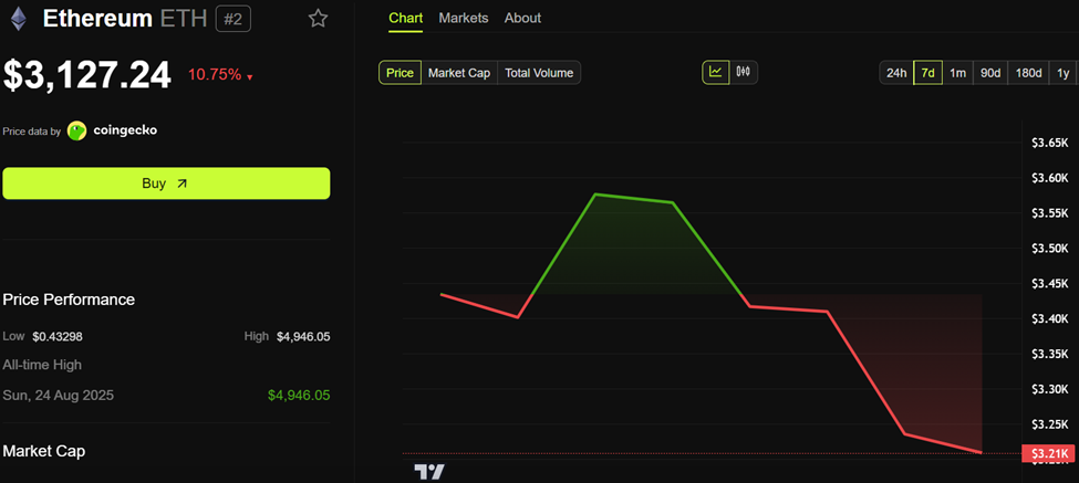 أداء سعر Ethereum (ETH)