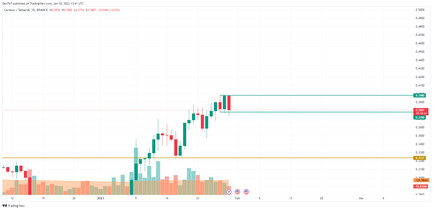 ADA/USD chart by TradingView 