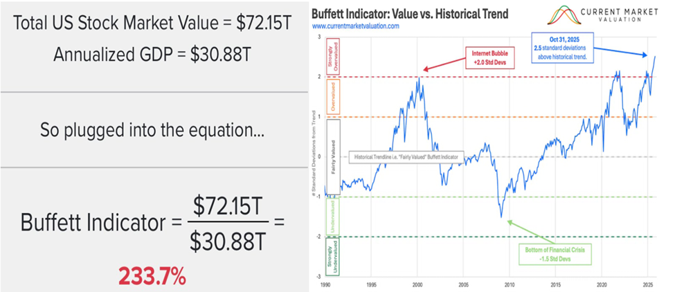 buffett indicator