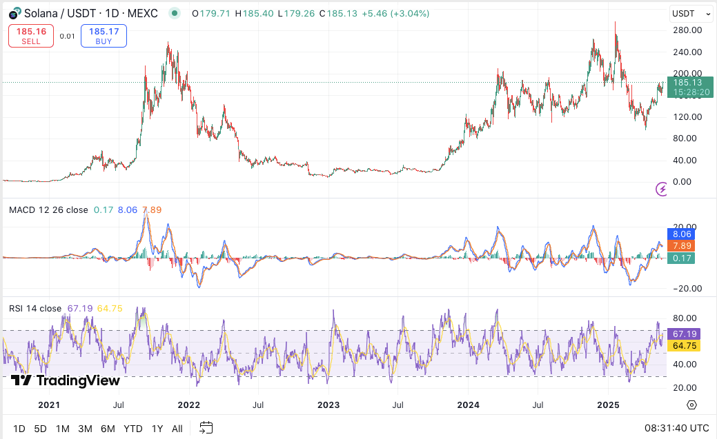 Solana (SOL) Price Flexes Bullish Momentum Analysts Eye Major Breakout Beyond 0