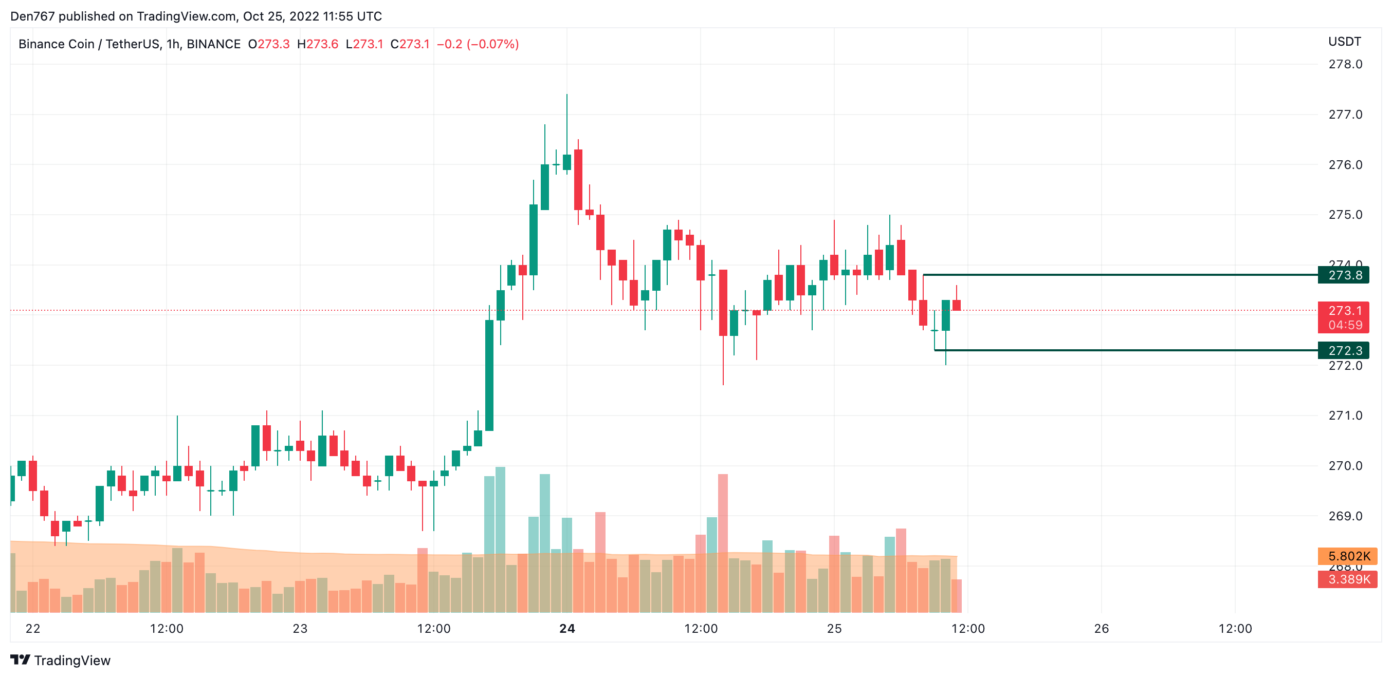 BNB/USD chart byTradingView