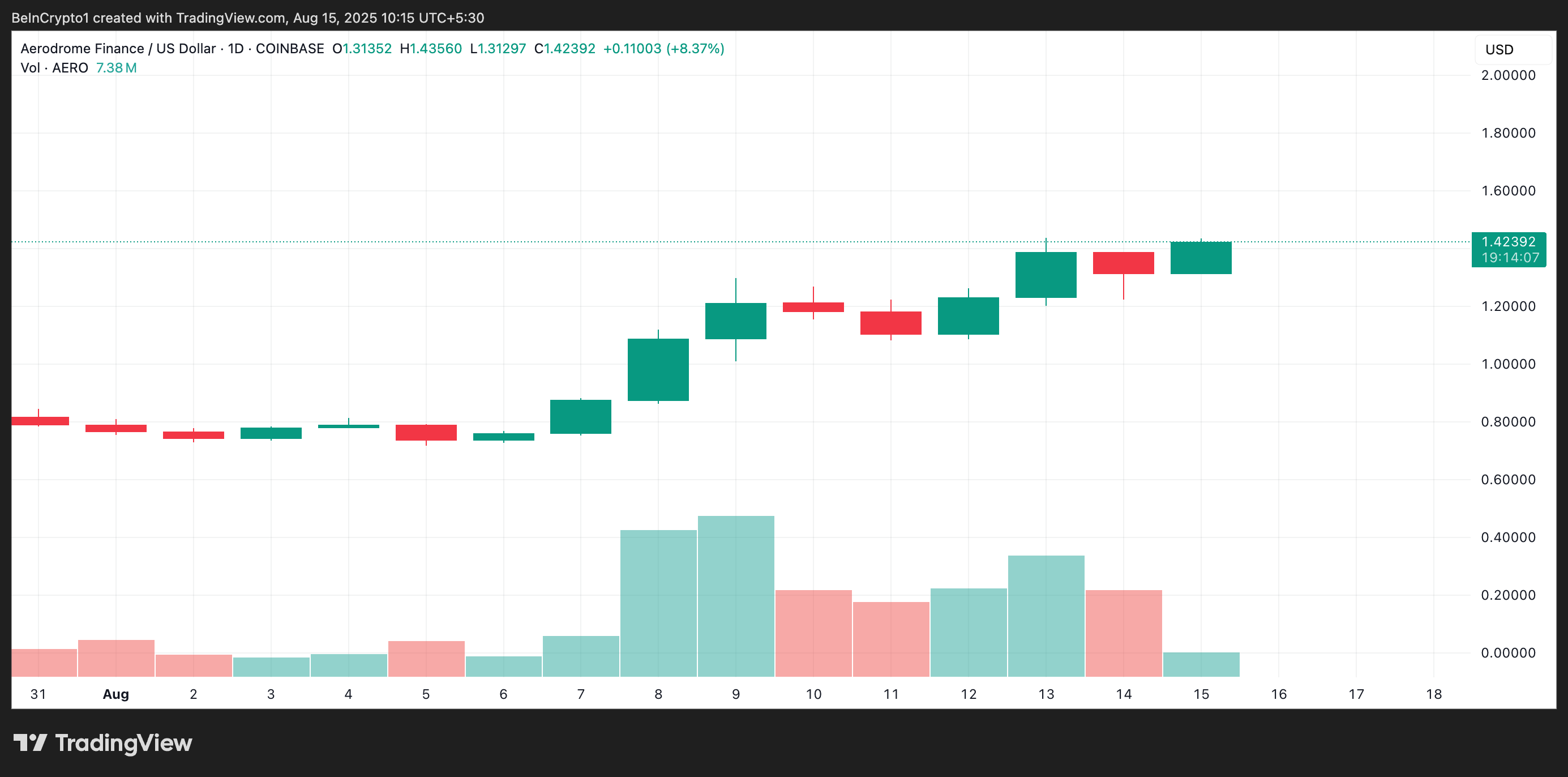 AERO Price/ Trading Volume
