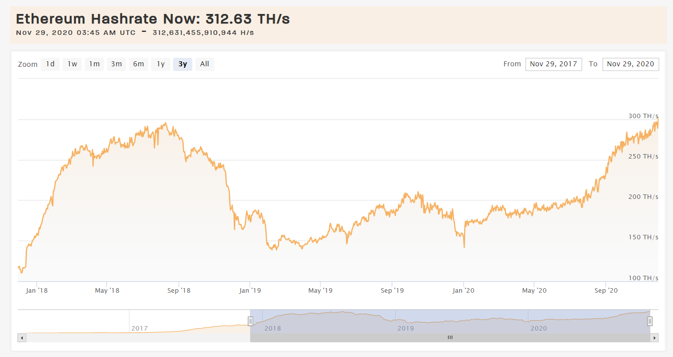 Хешрейт ноу. Майнинг хешрейт. Сложность сети Ethereum. Хешрейт 300. Хешрейт сети эфириум.