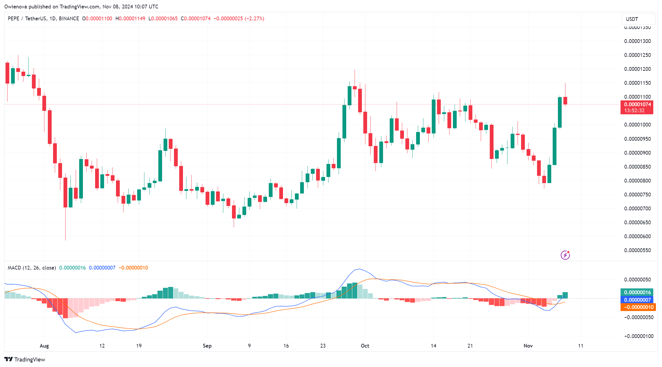 BINANCE:PEPEUSDT Chart Image by Owienova