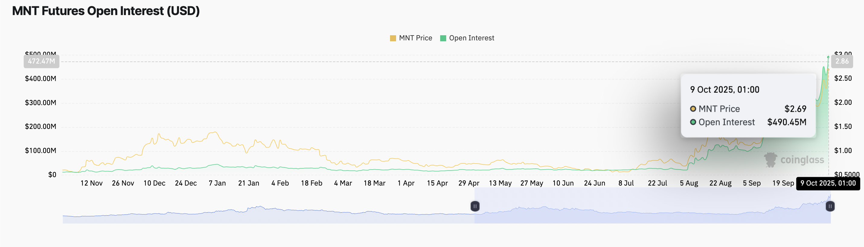 MNT Futures Open Interest.