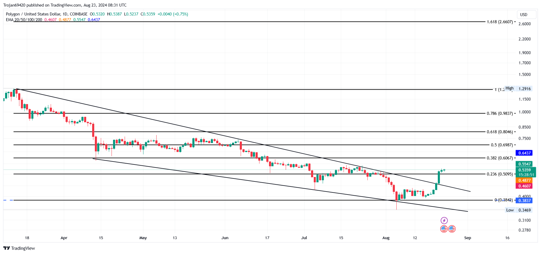 Polygon Price Chart