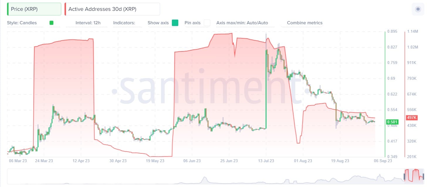 XRP планирует дальнейшие действия на фоне неожиданного спада числа пользователей