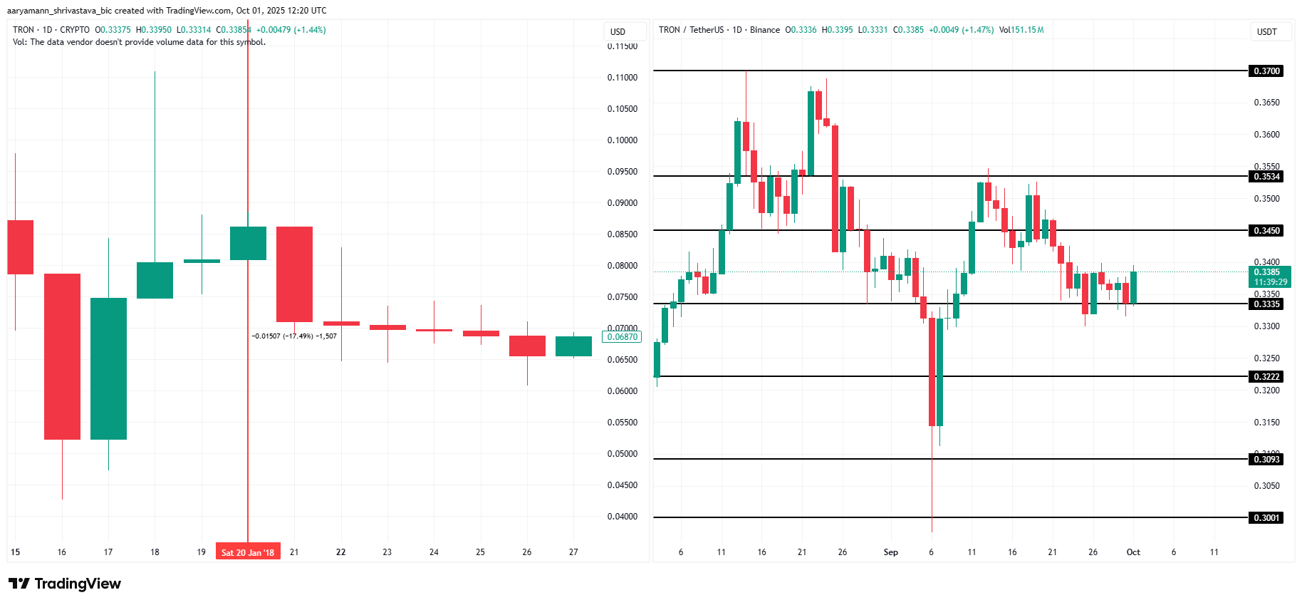 Análisis de Precio de TRX.