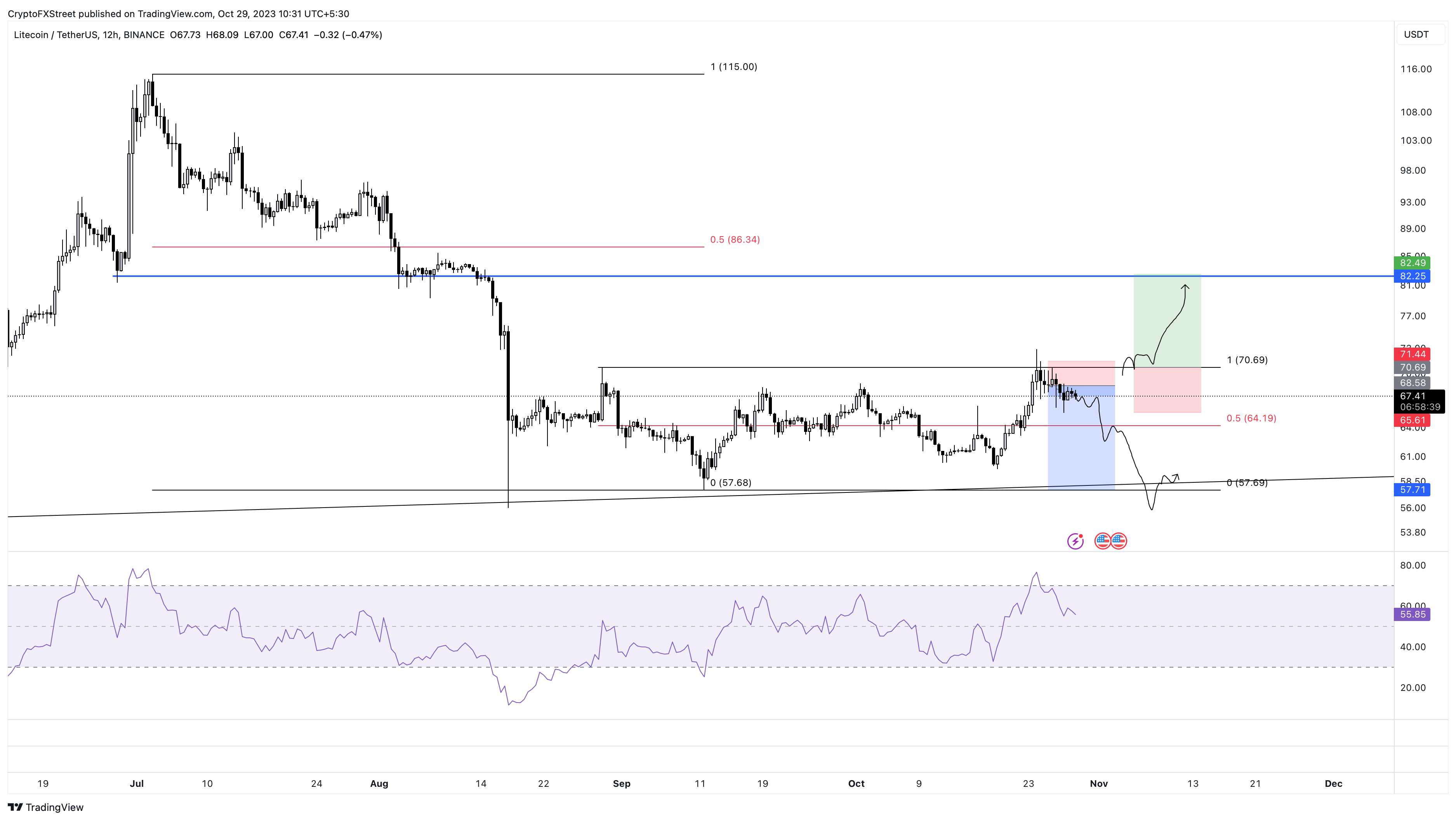 LTC/USDT 12-hour chart 