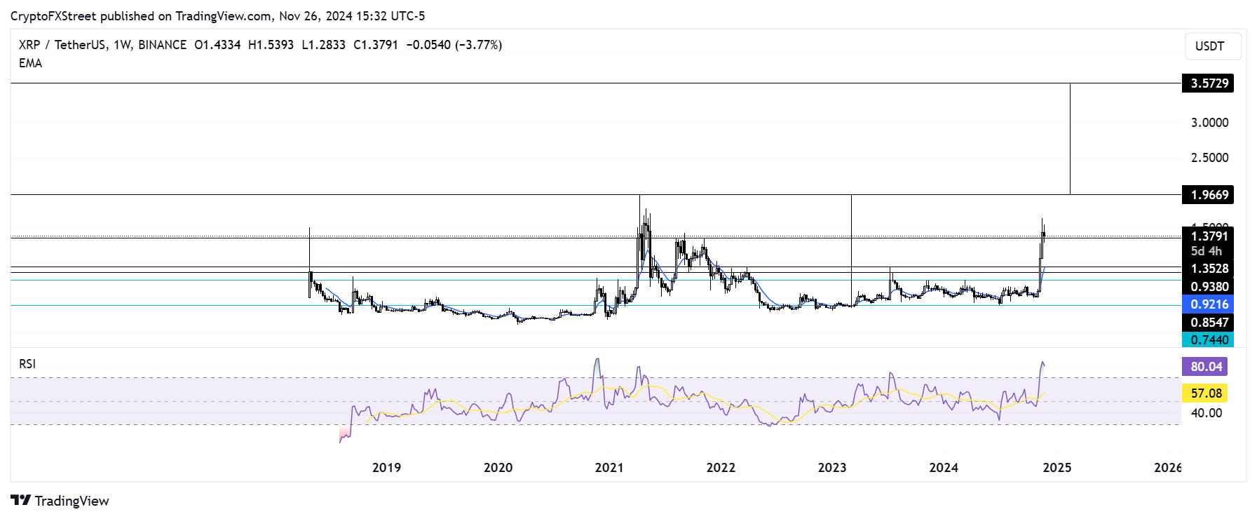 Gráfico semanal de XRP/USDT