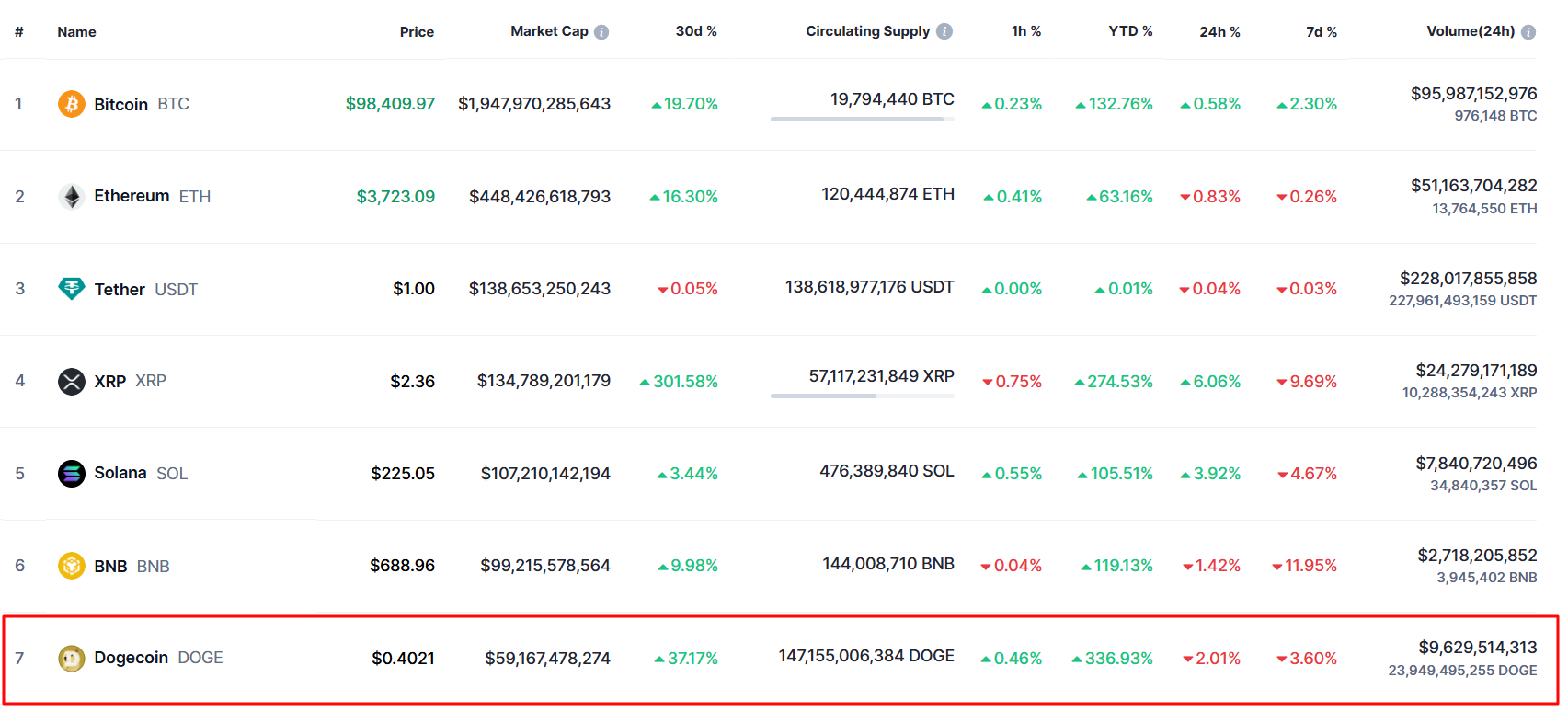 Dogecoin market cap. Source: CoinMarketCap