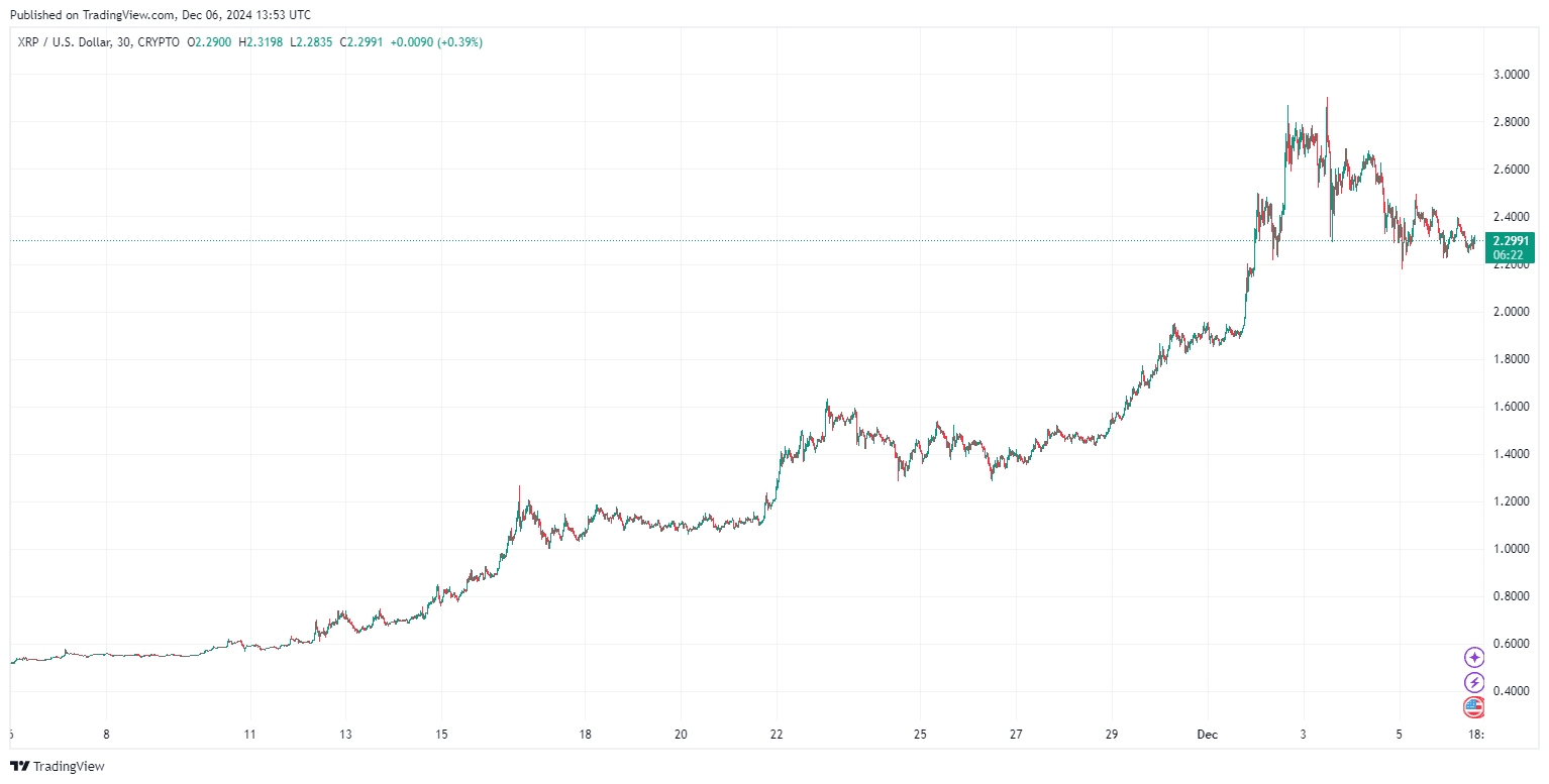 By TradingView - XRPUSD_2024-12-06 (1M)