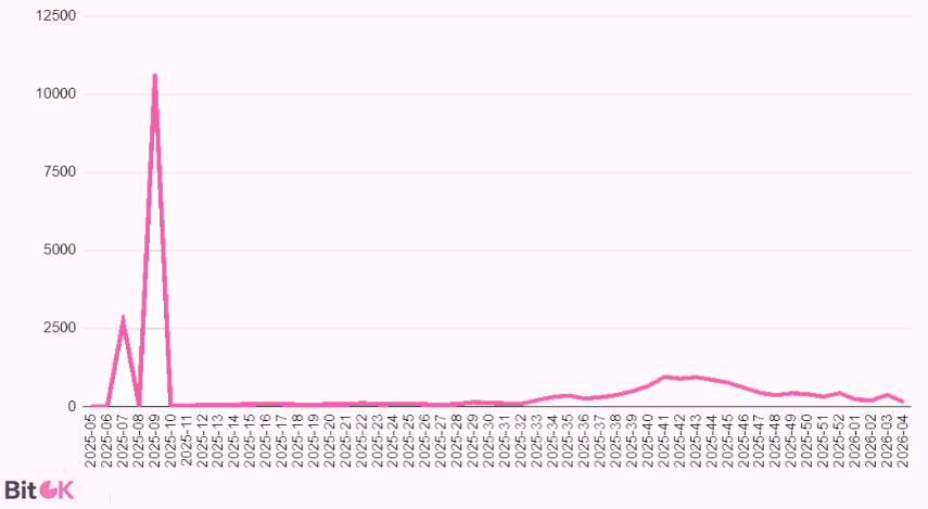 количество новых адресов A7A5 
