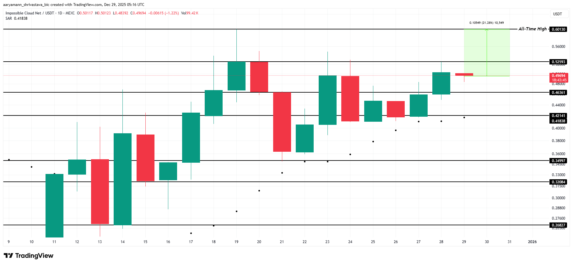 تحليل سعر ICNT